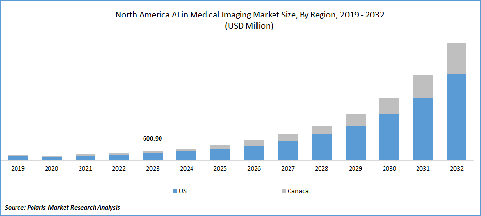North America AI in Medical Imaging Market Size